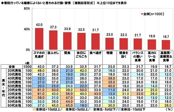 ネットエイジア調べ　「健康管理のために勤務先から行動・習慣を制限されたらストレスを感じる」85%、20代では92%