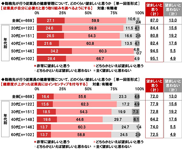 ネットエイジア調べ　「健康管理のために勤務先から行動・習慣を制限されたらストレスを感じる」85%、20代では92%