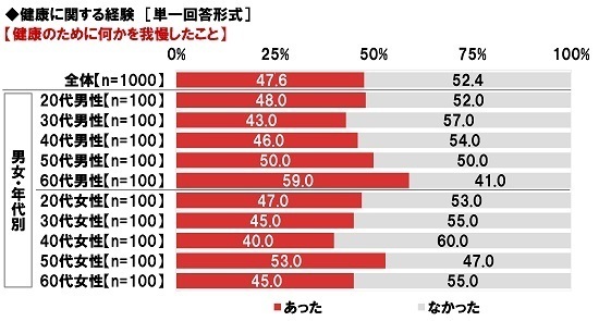ネットエイジア調べ　「健康管理のために勤務先から行動・習慣を制限されたらストレスを感じる」85%、20代では92%