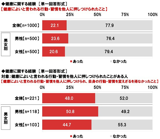 ネットエイジア調べ　「健康管理のために勤務先から行動・習慣を制限されたらストレスを感じる」85%、20代では92%