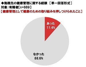 ネットエイジア調べ　「健康管理のために勤務先から行動・習慣を制限されたらストレスを感じる」85%、20代では92%