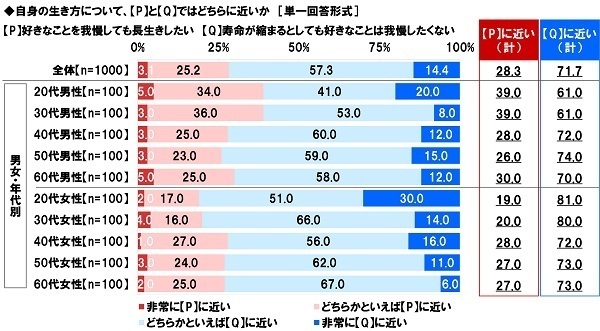 ネットエイジア調べ　「健康管理のために勤務先から行動・習慣を制限されたらストレスを感じる」85%、20代では92%