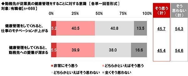 ネットエイジア調べ　「健康管理のために勤務先から行動・習慣を制限されたらストレスを感じる」85%、20代では92%