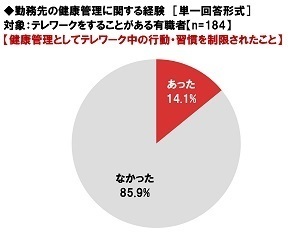 ネットエイジア調べ　「健康管理のために勤務先から行動・習慣を制限されたらストレスを感じる」85%、20代では92%