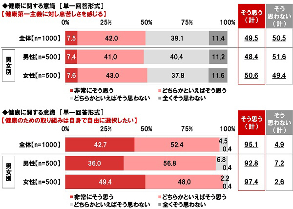 ネットエイジア調べ　「健康管理のために勤務先から行動・習慣を制限されたらストレスを感じる」85%、20代では92%