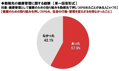 ネットエイジア調べ　「健康管理のために勤務先から行動・習慣を制限されたらストレスを感じる」85%、20代では92%