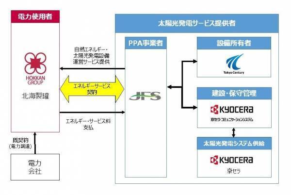 北海製罐株式会社明和工場におけるオンサイトPPAモデルの取り組み開始について