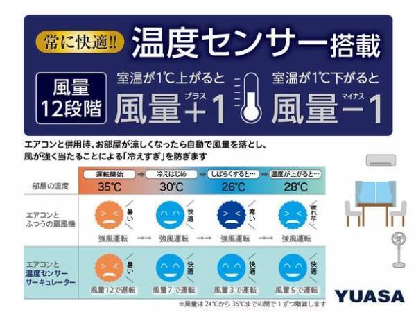 冷やし過ぎを無くして快適！センサーが風量を自動調整する「温度センサー搭載 DCサーキュレーター」を5月上旬より発売