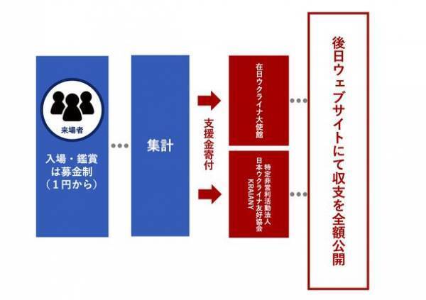 本邦最大級！民間企業が主催する人道支援のための映画上映会。ウクライナにおける戦争被害者支援を目的とした映画「ひまわり」特別上映会@TIPSTAR DOME CHIBA　5月14日(土)、開催。