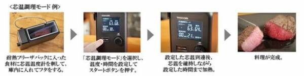 温度管理が難しい低温調理、これ1台にまるっとおまかせ　日本初※1！食材の“中心温度”を測ってやわらかく、おいしく仕上げる家庭用低温調理器「芯温スマートクッカー TLC70A」Makuakeにて5月6日(金)よりテスト販売開始