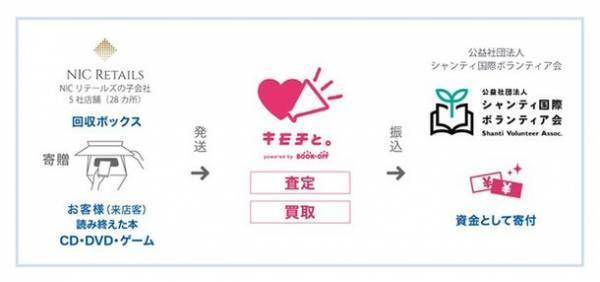 ブックオフ、NICリテールズ、シャンティ国際ボランティア会が連携し、読み終えた本で世界のこどもたちの教育機会を推進