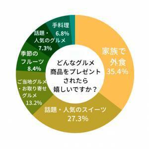 お母さまへの感謝の気持ち、「ありがとう」をカタチにする「母の日コム」が発見！2022年の母の日トレンドは「モノ」＋一緒に味わう体験を。百貨店バイヤーが厳選した『本当に喜ばれるグルメギフトカタログ』を大解剖！