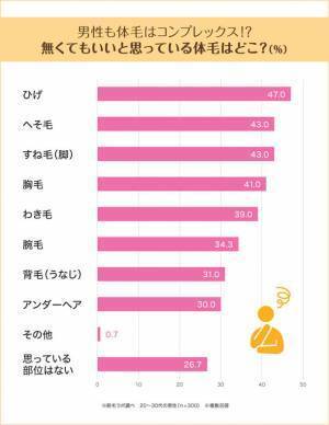 イマドキ男子はツルツルが当たり前！？「脱毛男子」の実態とは　～国内に53店舗〔※2021年12月時点〕を展開する『脱毛ラボ』がデータ公開～