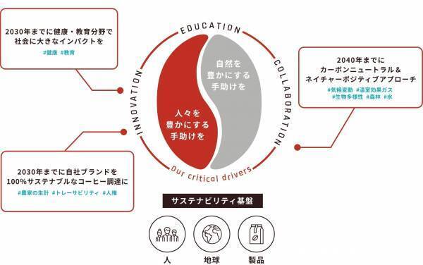 「UCCサステナビリティ指針」を制定。「コーヒーの力で、世界にポジティブな変化を」をビジョンに掲げ、2040年カーボンニュートラル、2030年サステナブルなコーヒー調達100％等のグローバル目標を設定。