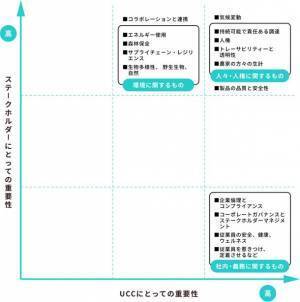 「UCCサステナビリティ指針」を制定。「コーヒーの力で、世界にポジティブな変化を」をビジョンに掲げ、2040年カーボンニュートラル、2030年サステナブルなコーヒー調達100％等のグローバル目標を設定。