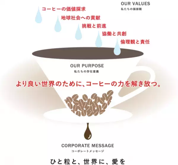 「UCCサステナビリティ指針」を制定。「コーヒーの力で、世界にポジティブな変化を」をビジョンに掲げ、2040年カーボンニュートラル、2030年サステナブルなコーヒー調達100％等のグローバル目標を設定。