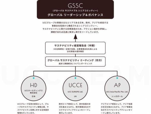 「UCCサステナビリティ指針」を制定。「コーヒーの力で、世界にポジティブな変化を」をビジョンに掲げ、2040年カーボンニュートラル、2030年サステナブルなコーヒー調達100％等のグローバル目標を設定。