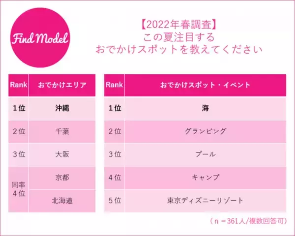 【2022年春 インスタグラマー大調査】　この春1番インフルエンサーに買われているアイテムは美容・メイク部門「Dior(ディオール)リップシリーズ」　アパレル部門「SNIDEL(スナイデル)ワンピース」
