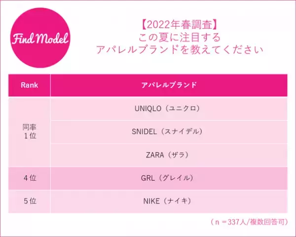 【2022年春 インスタグラマー大調査】　この春1番インフルエンサーに買われているアイテムは美容・メイク部門「Dior(ディオール)リップシリーズ」　アパレル部門「SNIDEL(スナイデル)ワンピース」