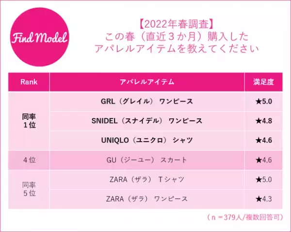 【2022年春 インスタグラマー大調査】　この春1番インフルエンサーに買われているアイテムは美容・メイク部門「Dior(ディオール)リップシリーズ」　アパレル部門「SNIDEL(スナイデル)ワンピース」