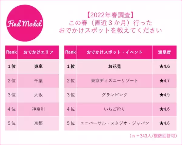 【2022年春 インスタグラマー大調査】　この春1番インフルエンサーに買われているアイテムは美容・メイク部門「Dior(ディオール)リップシリーズ」　アパレル部門「SNIDEL(スナイデル)ワンピース」