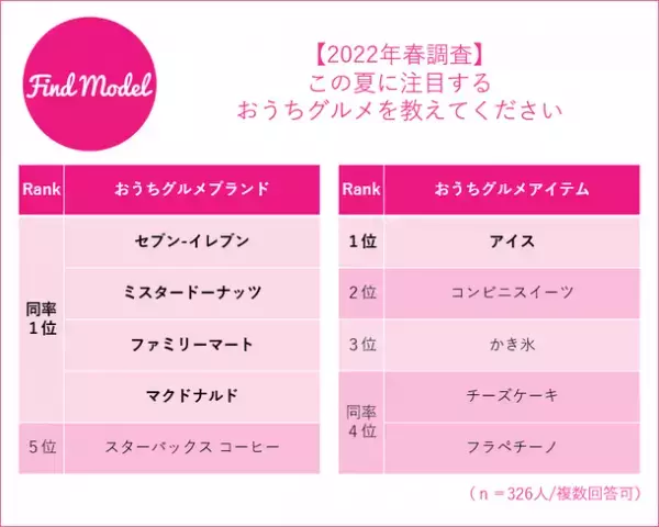 【2022年春 インスタグラマー大調査】　この春1番インフルエンサーに買われているアイテムは美容・メイク部門「Dior(ディオール)リップシリーズ」　アパレル部門「SNIDEL(スナイデル)ワンピース」