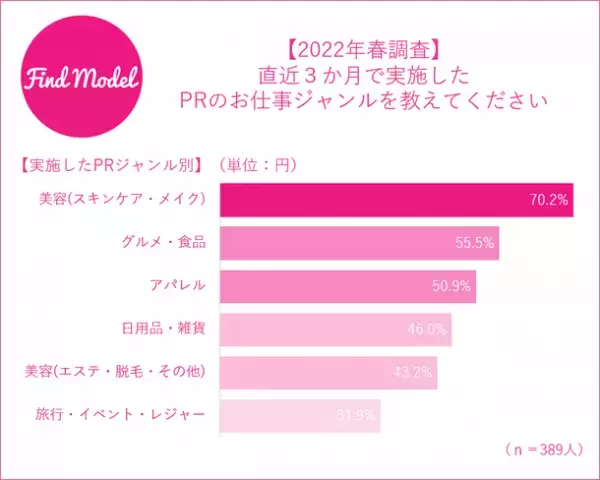 【2022年春 インスタグラマー大調査】　この春1番インフルエンサーに買われているアイテムは美容・メイク部門「Dior(ディオール)リップシリーズ」　アパレル部門「SNIDEL(スナイデル)ワンピース」