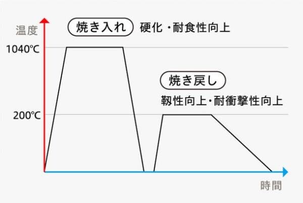 100年の伝統を誇るデグロン社のGeneration-Yシリーズの包丁が日本初登場　～応援購入サイトMakuakeにて開始後1時間でサクセス～