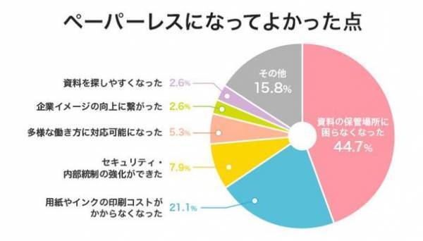 “ペーパーレス化”は現状どうなっているのか。インク革命.COMがペーパーレス化の実態調査を実施！