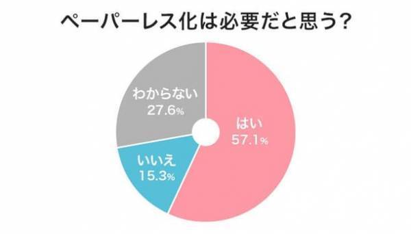 “ペーパーレス化”は現状どうなっているのか。インク革命.COMがペーパーレス化の実態調査を実施！