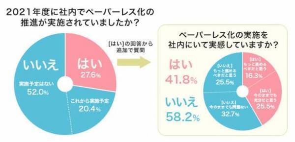“ペーパーレス化”は現状どうなっているのか。インク革命.COMがペーパーレス化の実態調査を実施！