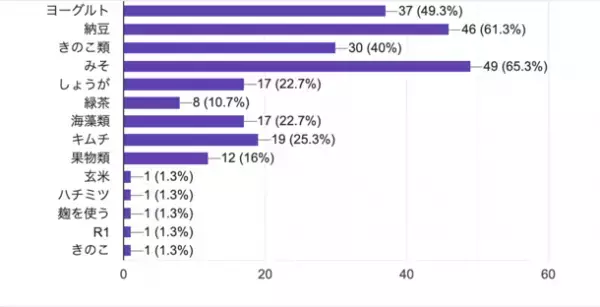 「免疫力と食」に関する実態調査を実施　子育て世帯の8割が「免疫力アップ」を意識した生活を送っていると回答！