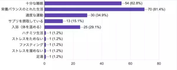 「免疫力と食」に関する実態調査を実施　子育て世帯の8割が「免疫力アップ」を意識した生活を送っていると回答！