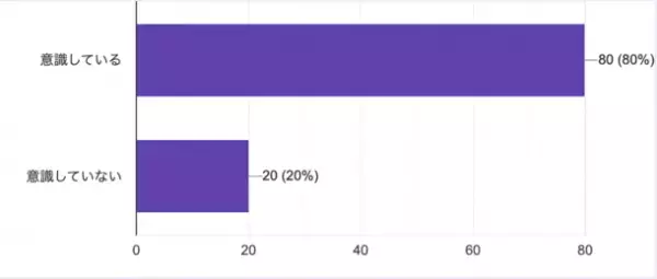 「免疫力と食」に関する実態調査を実施　子育て世帯の8割が「免疫力アップ」を意識した生活を送っていると回答！