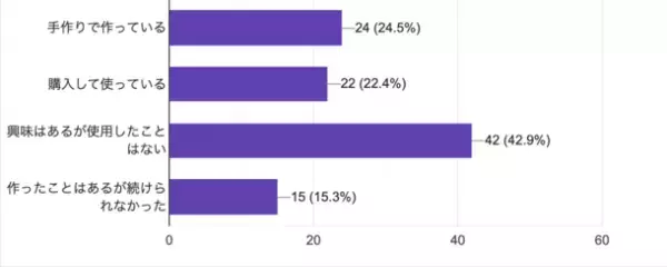 「免疫力と食」に関する実態調査を実施　子育て世帯の8割が「免疫力アップ」を意識した生活を送っていると回答！