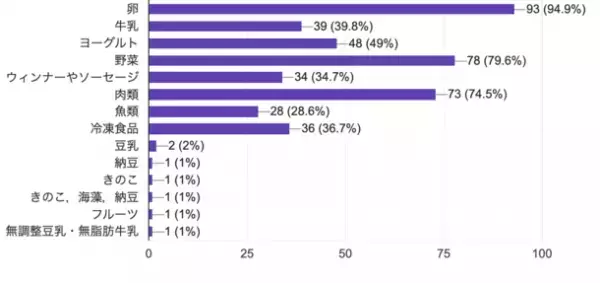 「免疫力と食」に関する実態調査を実施　子育て世帯の8割が「免疫力アップ」を意識した生活を送っていると回答！