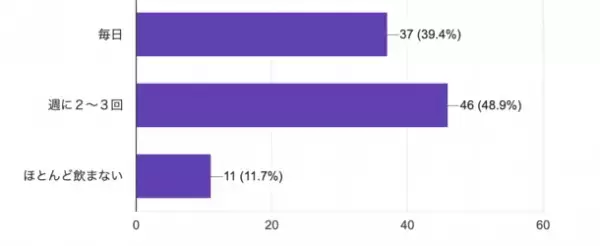 「免疫力と食」に関する実態調査を実施　子育て世帯の8割が「免疫力アップ」を意識した生活を送っていると回答！