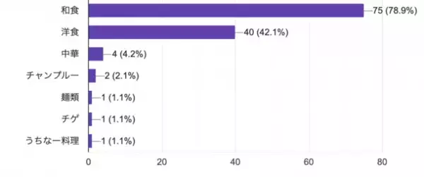 「免疫力と食」に関する実態調査を実施　子育て世帯の8割が「免疫力アップ」を意識した生活を送っていると回答！