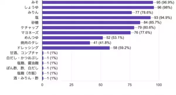 「免疫力と食」に関する実態調査を実施　子育て世帯の8割が「免疫力アップ」を意識した生活を送っていると回答！