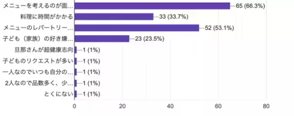 「免疫力と食」に関する実態調査を実施　子育て世帯の8割が「免疫力アップ」を意識した生活を送っていると回答！