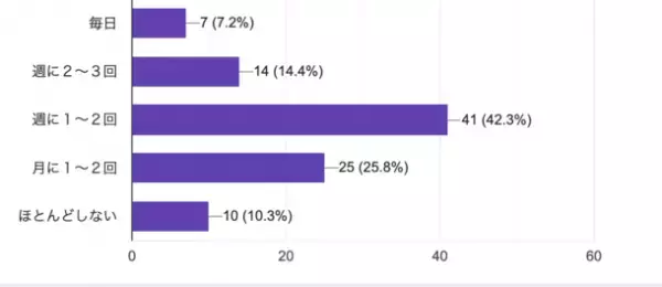 「免疫力と食」に関する実態調査を実施　子育て世帯の8割が「免疫力アップ」を意識した生活を送っていると回答！