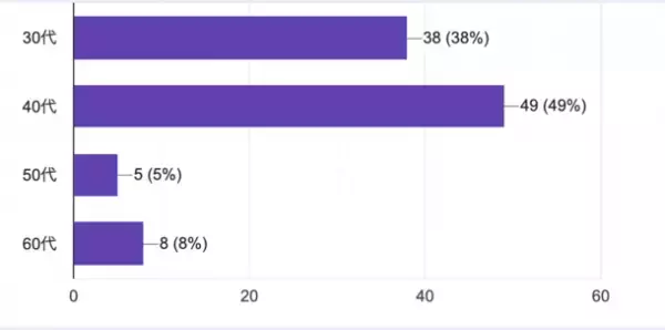 「免疫力と食」に関する実態調査を実施　子育て世帯の8割が「免疫力アップ」を意識した生活を送っていると回答！
