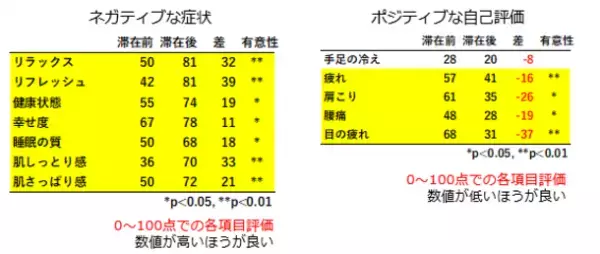 別府温泉のワーケーションで健康開発財団が免疫力向上に役立つ血液循環や自律神経、心身の症状改善を確認　～ 温泉地ならではのプログラムにより、BIGLOBE社員の血管年齢が-1.8才、副交感神経の活発化、メンタル面の改善も ～