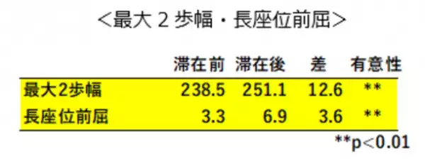 別府温泉のワーケーションで健康開発財団が免疫力向上に役立つ血液循環や自律神経、心身の症状改善を確認　～ 温泉地ならではのプログラムにより、BIGLOBE社員の血管年齢が-1.8才、副交感神経の活発化、メンタル面の改善も ～