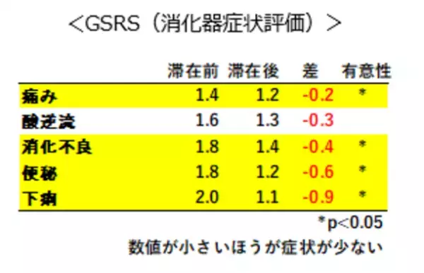 別府温泉のワーケーションで健康開発財団が免疫力向上に役立つ血液循環や自律神経、心身の症状改善を確認　～ 温泉地ならではのプログラムにより、BIGLOBE社員の血管年齢が-1.8才、副交感神経の活発化、メンタル面の改善も ～
