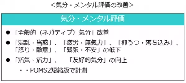 別府温泉のワーケーションで健康開発財団が免疫力向上に役立つ血液循環や自律神経、心身の症状改善を確認　～ 温泉地ならではのプログラムにより、BIGLOBE社員の血管年齢が-1.8才、副交感神経の活発化、メンタル面の改善も ～