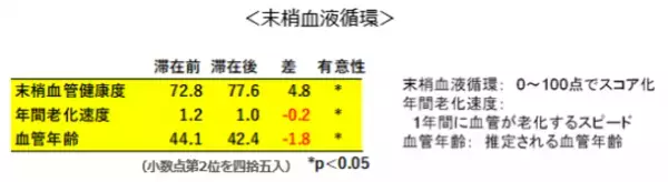 別府温泉のワーケーションで健康開発財団が免疫力向上に役立つ血液循環や自律神経、心身の症状改善を確認　～ 温泉地ならではのプログラムにより、BIGLOBE社員の血管年齢が-1.8才、副交感神経の活発化、メンタル面の改善も ～