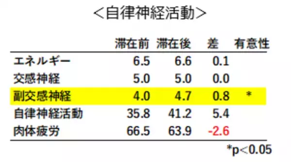 別府温泉のワーケーションで健康開発財団が免疫力向上に役立つ血液循環や自律神経、心身の症状改善を確認　～ 温泉地ならではのプログラムにより、BIGLOBE社員の血管年齢が-1.8才、副交感神経の活発化、メンタル面の改善も ～