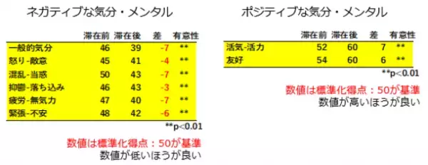 別府温泉のワーケーションで健康開発財団が免疫力向上に役立つ血液循環や自律神経、心身の症状改善を確認　～ 温泉地ならではのプログラムにより、BIGLOBE社員の血管年齢が-1.8才、副交感神経の活発化、メンタル面の改善も ～