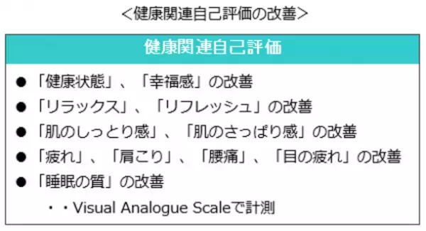 別府温泉のワーケーションで健康開発財団が免疫力向上に役立つ血液循環や自律神経、心身の症状改善を確認　～ 温泉地ならではのプログラムにより、BIGLOBE社員の血管年齢が-1.8才、副交感神経の活発化、メンタル面の改善も ～